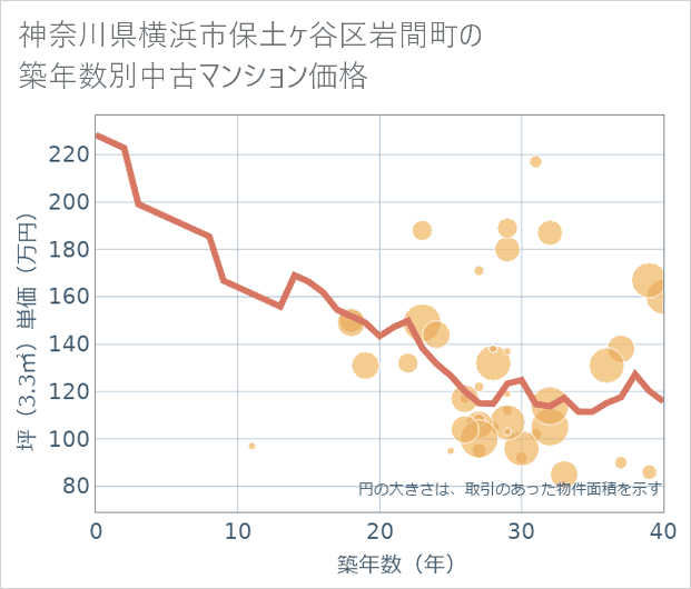 神奈川県横浜市保土ケ谷区岩間町の築年数別の中古マンション坪単価