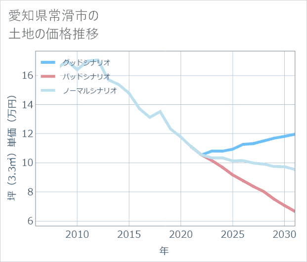 愛知県常滑市の土地価格推移