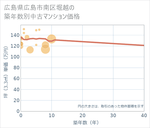 広島県広島市南区堀越の築年数別の中古マンション坪単価