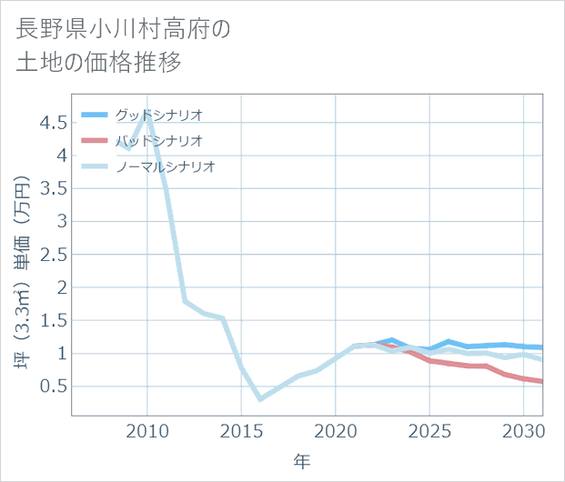 長野県小川村高府の土地価格推移