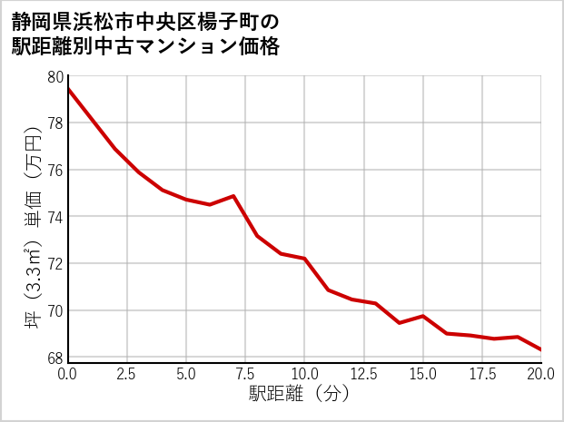 静岡県浜松市中央区楊子町の徒歩距離別の中古マンション坪単価