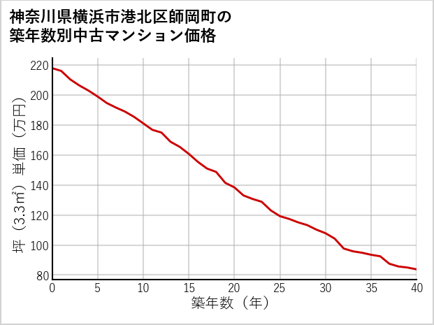 神奈川県横浜市港北区師岡町の築年数別の中古マンション坪単価