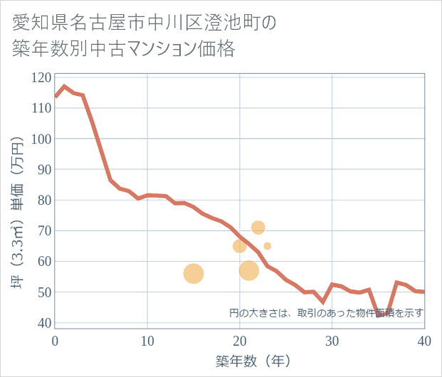 愛知県名古屋市中川区澄池町の築年数別の中古マンション坪単価