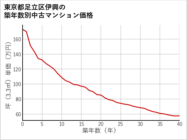東京都足立区伊興の築年数別の中古マンション坪単価