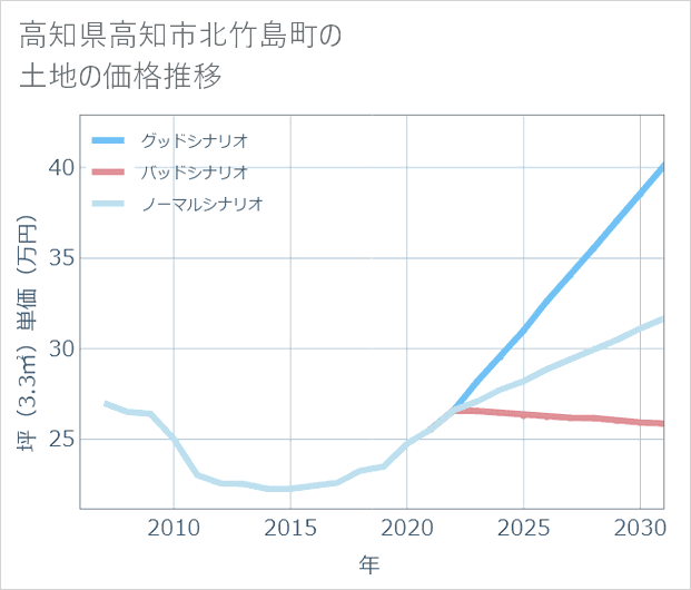 高知県高知市北竹島町の土地価格推移