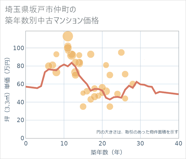 埼玉県坂戸市仲町の築年数別の中古マンション坪単価
