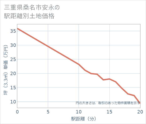 三重県桑名市安永の徒歩距離別の土地坪単価