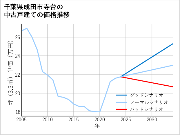 千葉県成田市寺台の中古戸建て価格推移