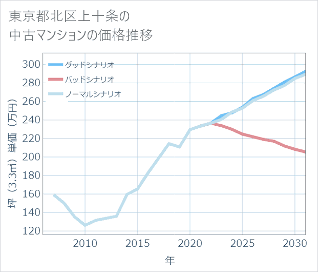 東京都北区上十条の中古マンション価格推移