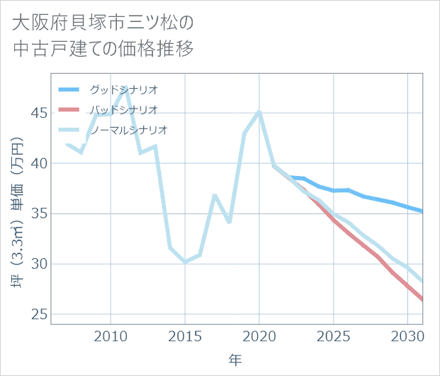 大阪府貝塚市三ツ松の中古戸建て価格推移