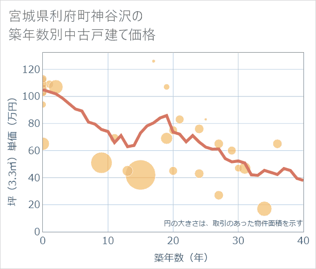 宮城県利府町神谷沢の築年数別の中古戸建て坪単価