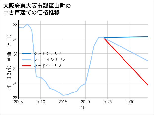 大阪府東大阪市瓢箪山町の中古戸建て価格推移
