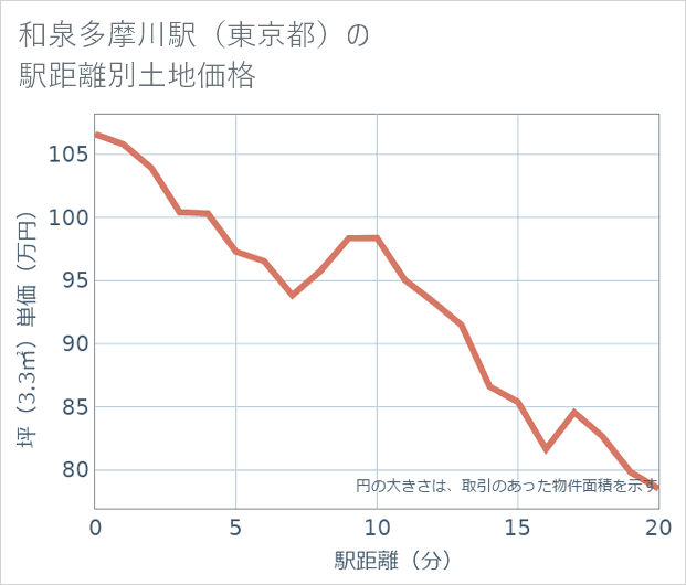 和泉多摩川駅（東京都）の徒歩距離別の土地坪単価