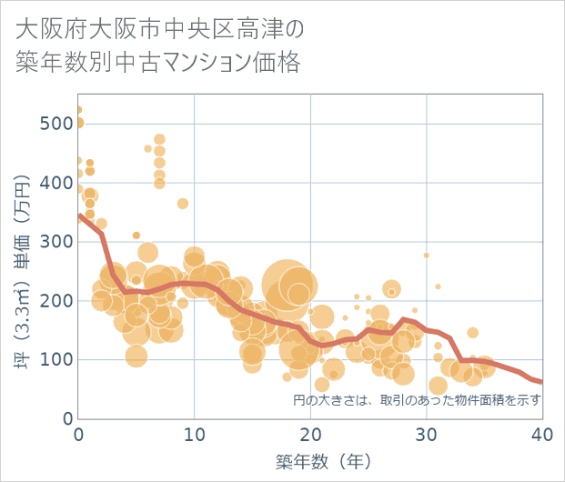 大阪府大阪市中央区高津の築年数別の中古マンション坪単価