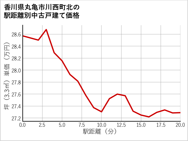 香川県丸亀市川西町北の徒歩距離別の中古戸建て坪単価