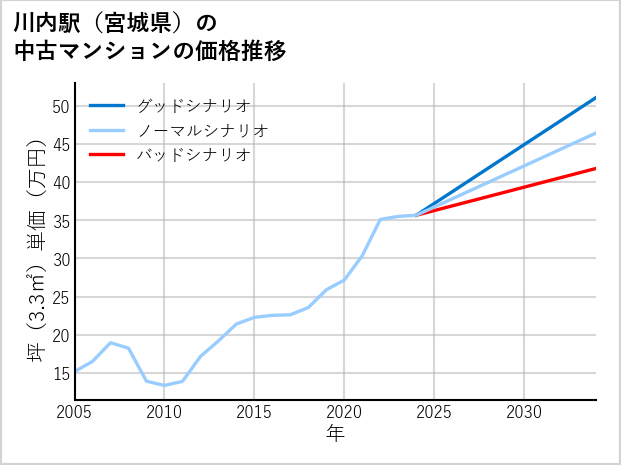 川内駅（宮城県）の中古マンション価格推移