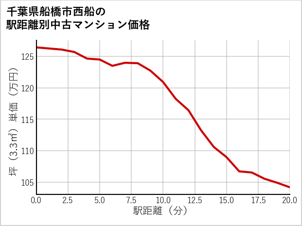 千葉県船橋市西船の徒歩距離別の中古マンション坪単価