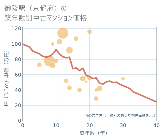 御陵駅(京都府)の築年数別の中古マンション坪単価