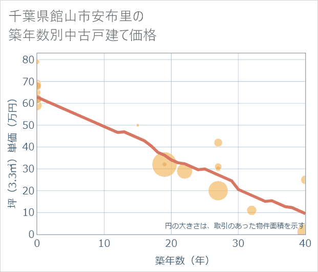 千葉県館山市安布里の築年数別の中古戸建て坪単価