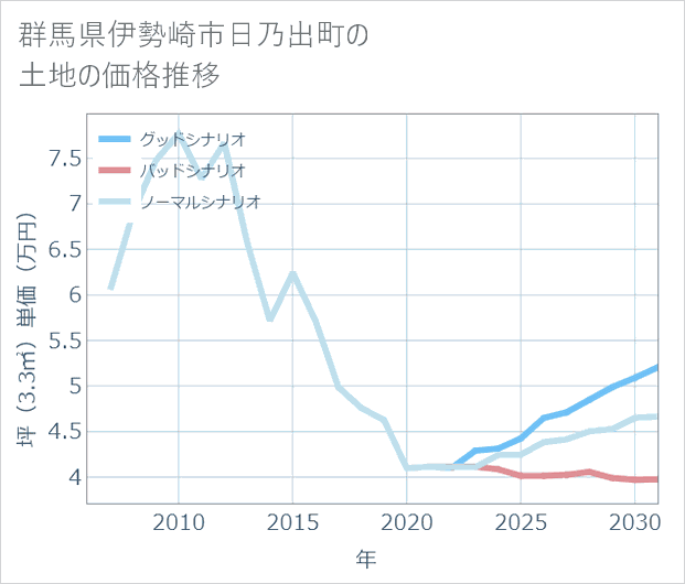 群馬県伊勢崎市日乃出町の土地価格推移