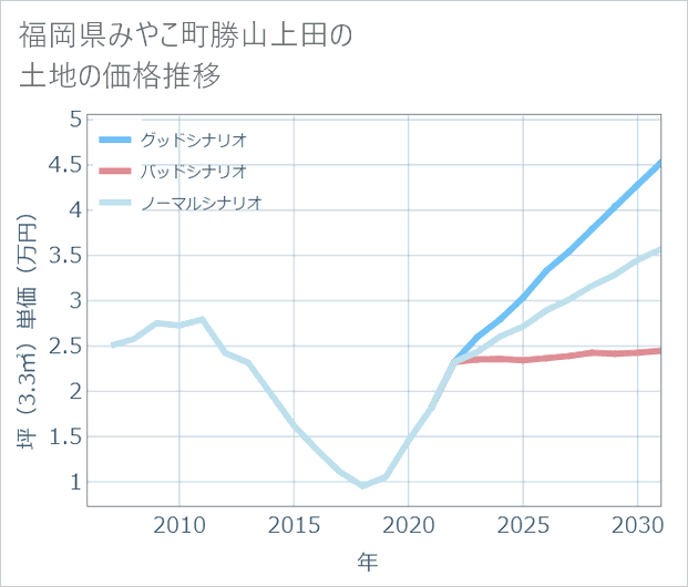 福岡県みやこ町勝山上田の土地価格推移