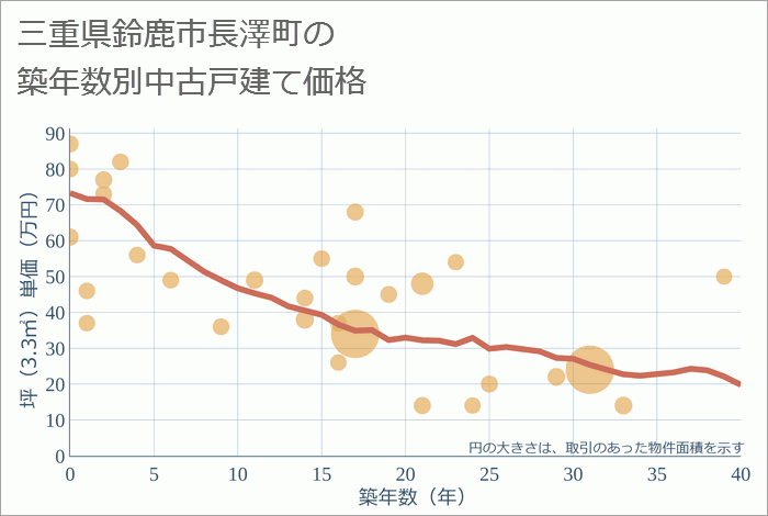 三重県鈴鹿市長澤町の築年数別の中古戸建て坪単価