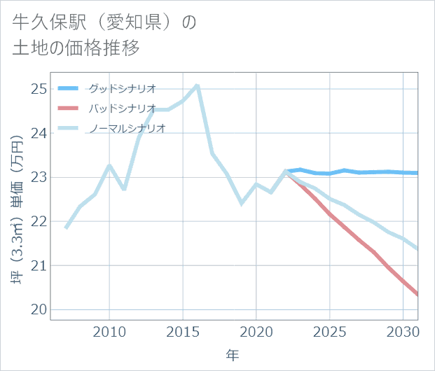 牛久保駅(愛知県)の土地価格推移