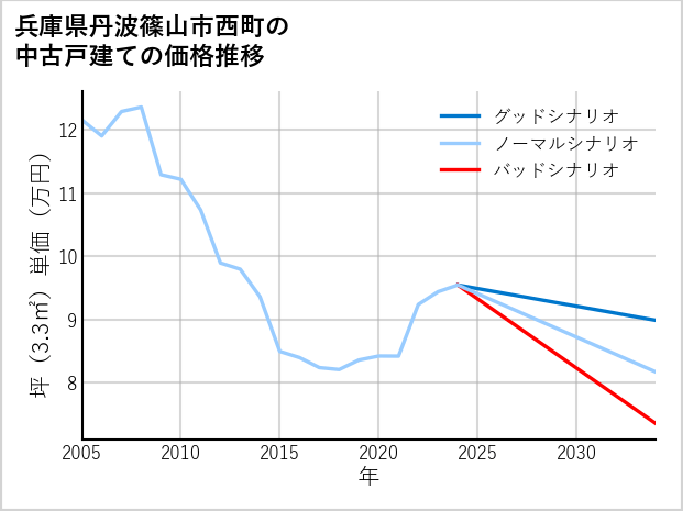 兵庫県丹波篠山市西町の中古戸建て価格推移