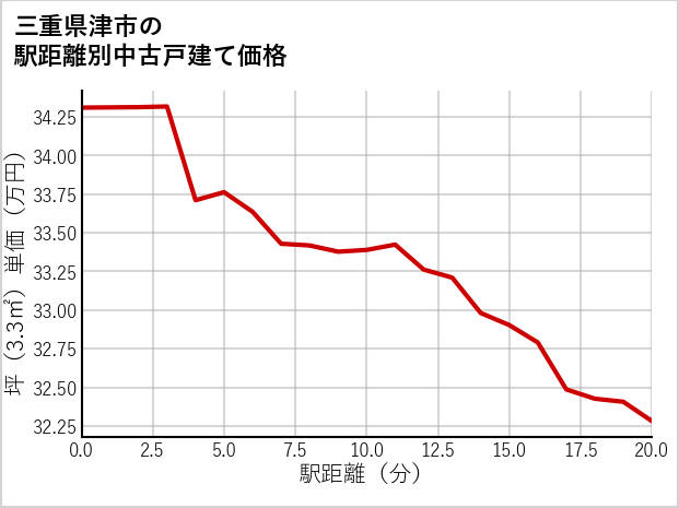 三重県津市の徒歩距離別の中古戸建て坪単価