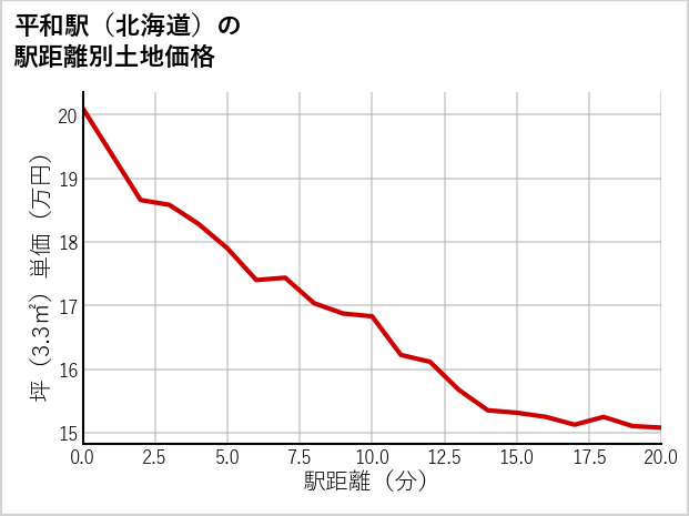 平和駅（北海道）の徒歩距離別の土地坪単価