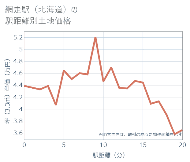 網走駅(北海道)の徒歩距離別の土地坪単価