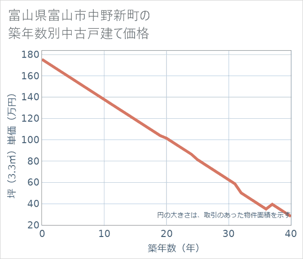 富山県富山市中野新町の築年数別の中古戸建て坪単価