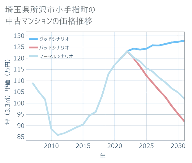 埼玉県所沢市小手指町の中古マンション価格推移