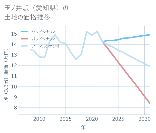 玉ノ井駅(愛知県)の土地価格推移