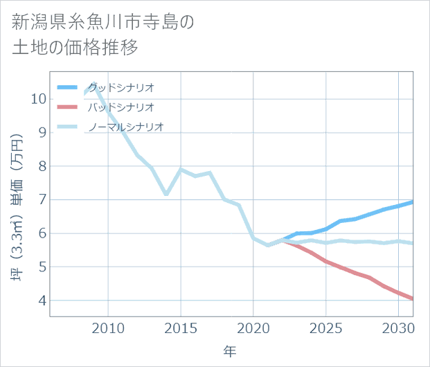 新潟県糸魚川市寺島の土地価格推移