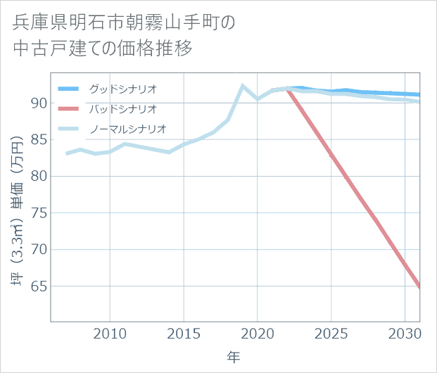 兵庫県明石市朝霧山手町の中古戸建て価格推移