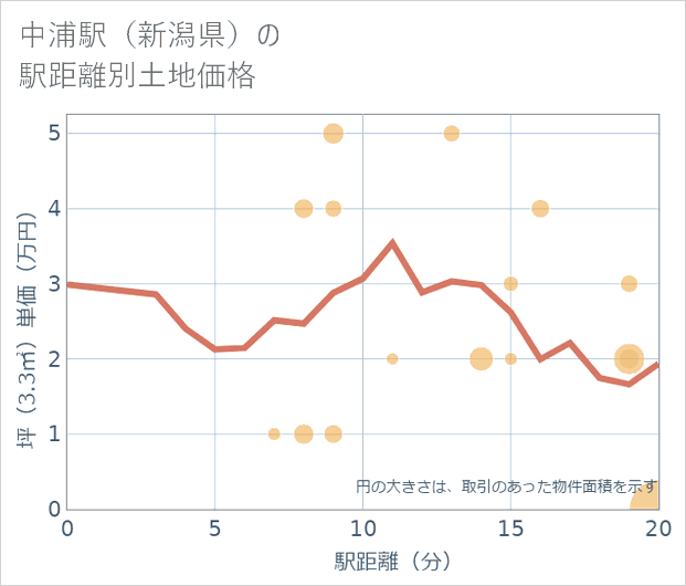 中浦駅(新潟県)の徒歩距離別の土地坪単価