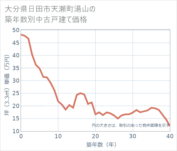 大分県日田市天瀬町湯山の築年数別の中古戸建て坪単価