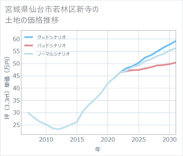 宮城県仙台市若林区新寺の土地価格推移