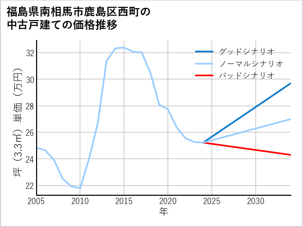 福島県南相馬市鹿島区西町の中古戸建て価格推移