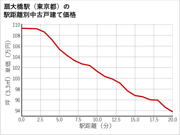 扇大橋駅（東京都）の徒歩距離別の中古戸建て坪単価