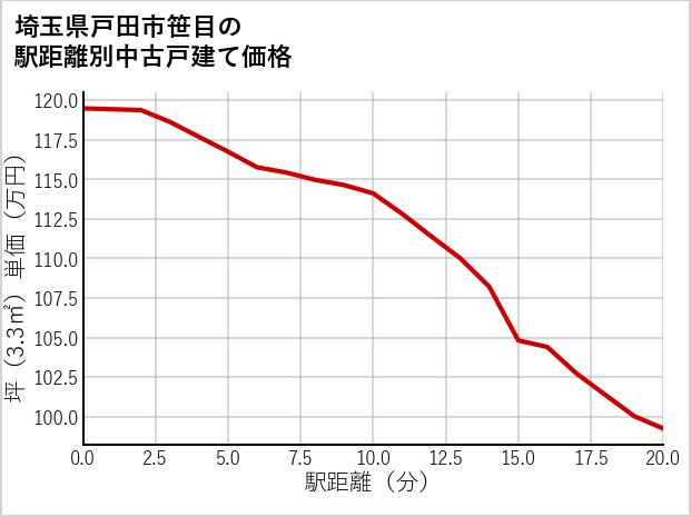 埼玉県戸田市笹目の徒歩距離別の中古戸建て坪単価