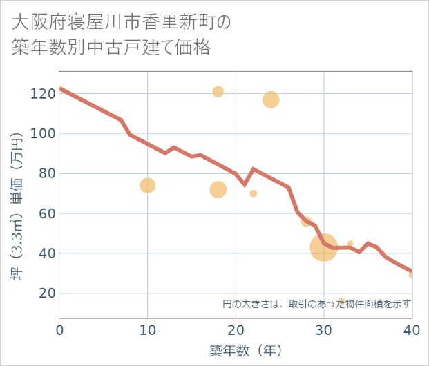 大阪府寝屋川市香里新町の築年数別の中古戸建て坪単価