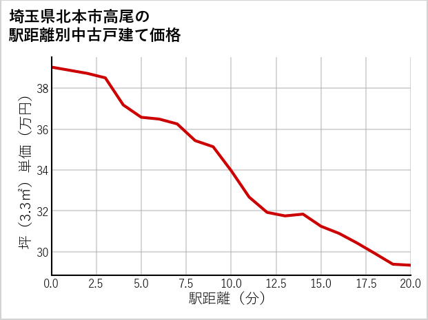 埼玉県北本市高尾の徒歩距離別の中古戸建て坪単価
