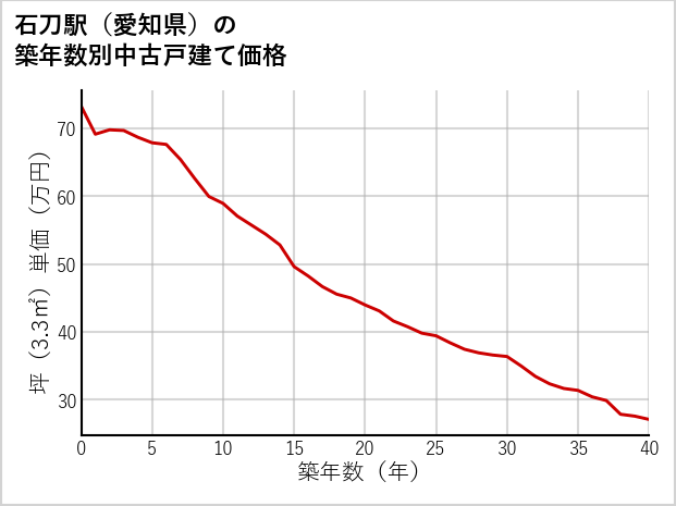石刀駅（愛知県）の築年数別の中古戸建て坪単価