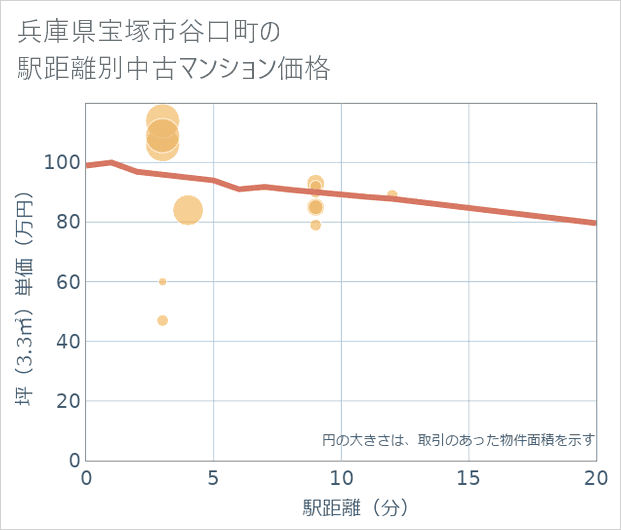 兵庫県宝塚市谷口町の徒歩距離別の中古マンション坪単価