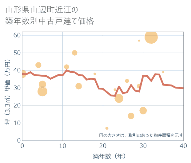 山形県山辺町近江の築年数別の中古戸建て坪単価