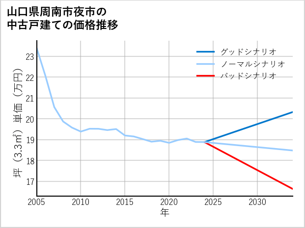 山口県周南市夜市の中古戸建て価格推移