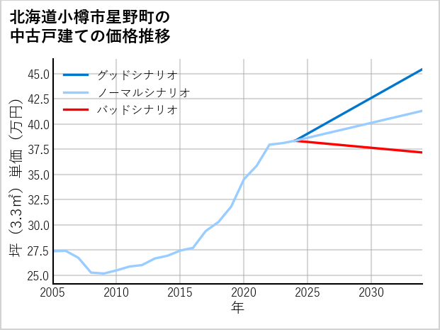 北海道小樽市星野町の中古戸建て価格推移