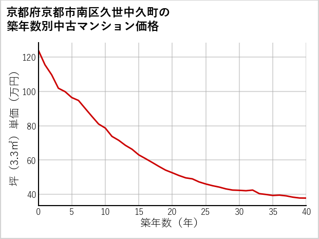 京都府京都市南区久世中久町の築年数別の中古マンション坪単価